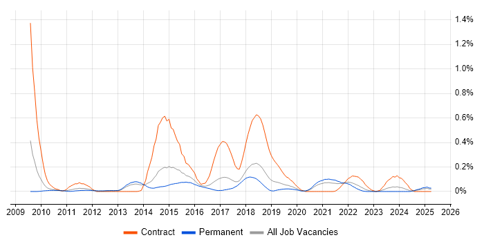 Job vacancy trend for Django Developer in Manchester Job vacancy trend for Django Developer in Manchester