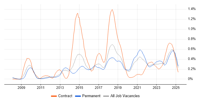 Job vacancy trend for Django in Manchester