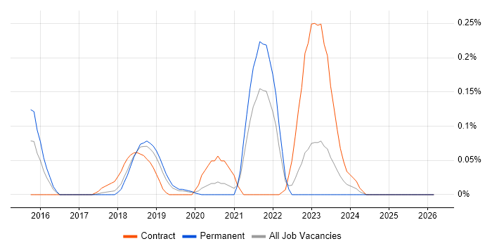 DKIM job vacancy trend in Manchester