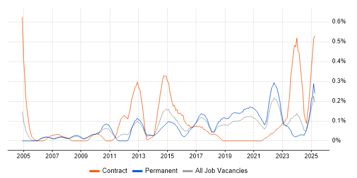 Job vacancy trend for DMZ in Manchester