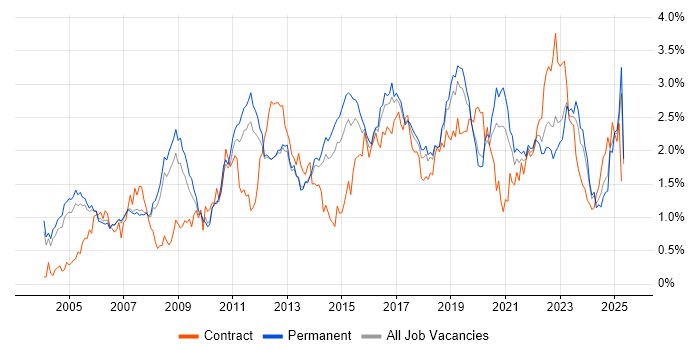 Job vacancy trend for DNS in Manchester