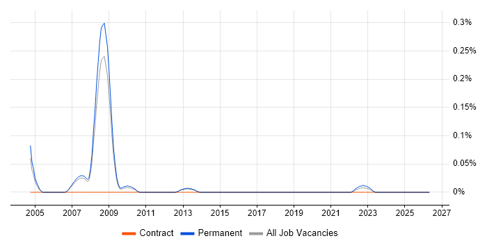 DO-178B job vacancy trend in Manchester