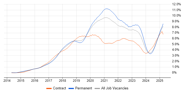 Job vacancy trend for Docker in Manchester