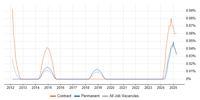 Job vacancy trend for Document Controller in Manchester