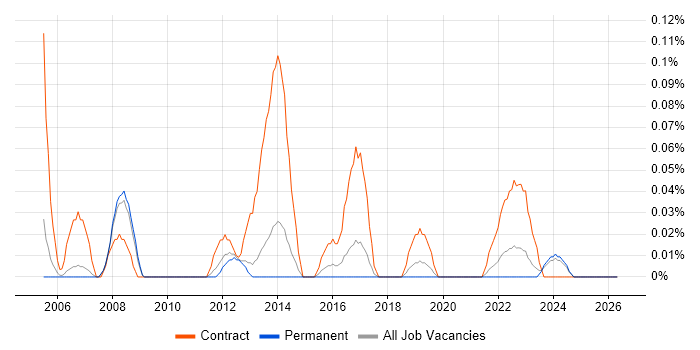 Documentation Analyst job vacancy trend in Manchester