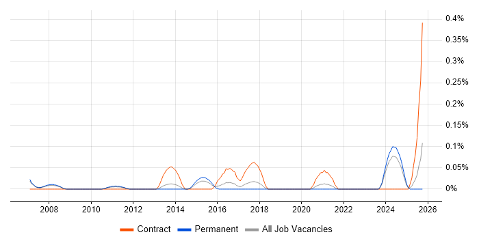 Documentation Author job vacancy trend in Manchester
