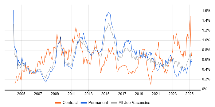Job vacancy trend for Documentation Skills in Manchester Job vacancy trend for Documentation Skills in Manchester