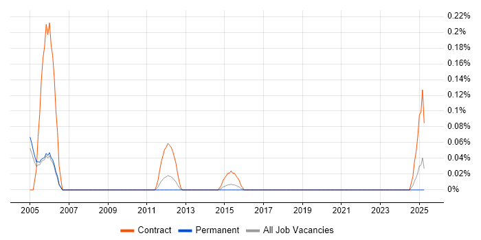 Job vacancy trend for Documentum Developer in Manchester