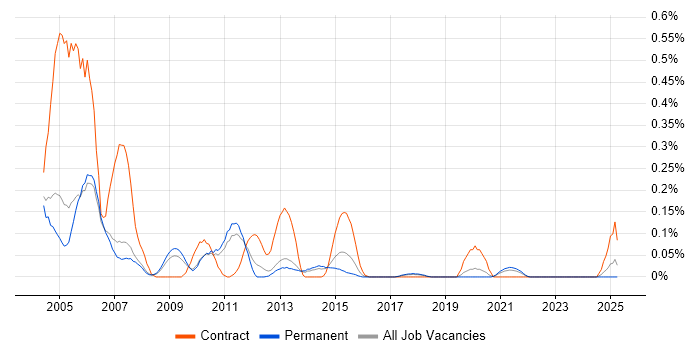 Job vacancy trend for Documentum in Manchester