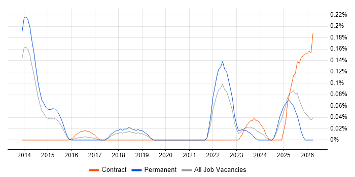 DocuSign job vacancy trend in Manchester