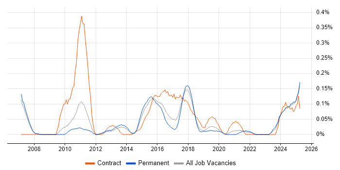 Job vacancy trend for Domain Architect in Manchester
