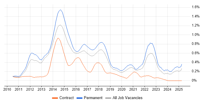 Job vacancy trend for Domain-Driven Design in Manchester Job vacancy trend for Domain-Driven Design in Manchester