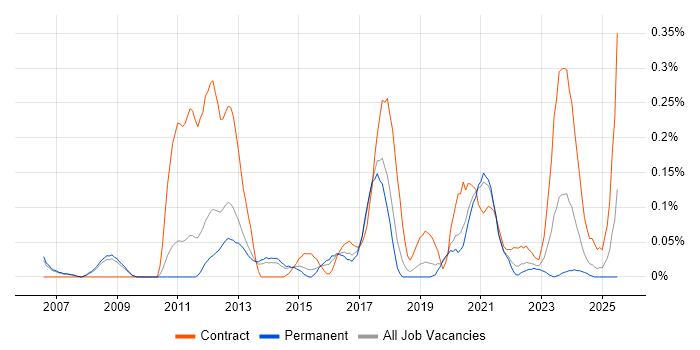 Job vacancy trend for Domain Models in Manchester