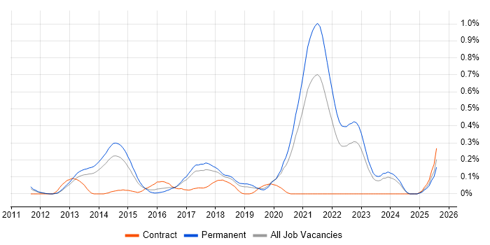 Job vacancy trend for Don&#39;t repeat yourself (DRY) in Manchester