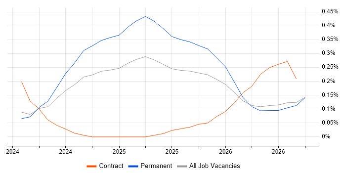 DORA job vacancy trend in Manchester