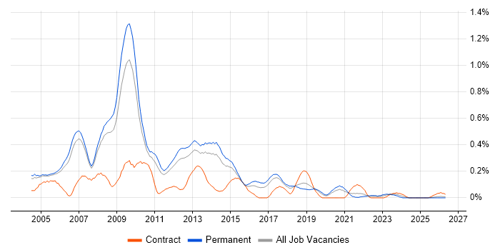 .NET Applications Developer job vacancy trend in Manchester