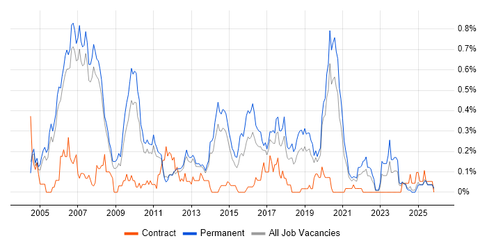 .NET Architect job vacancy trend in Manchester