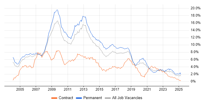 Job vacancy trend for .NET Developer in Manchester Job vacancy trend for .NET Developer in Manchester