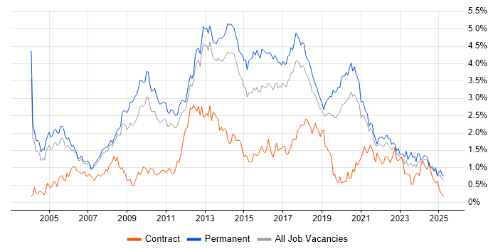 Job vacancy trend for .NET Framework in Manchester