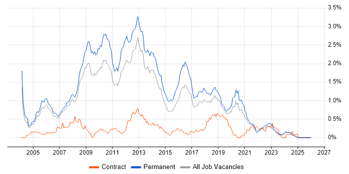 .NET Software Developer job vacancy trend in Manchester