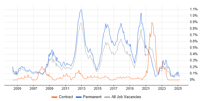 Job vacancy trend for .NET Software Engineer in Manchester Job vacancy trend for .NET Software Engineer in Manchester