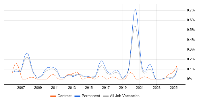 Job vacancy trend for .NET Solutions Architect in Manchester