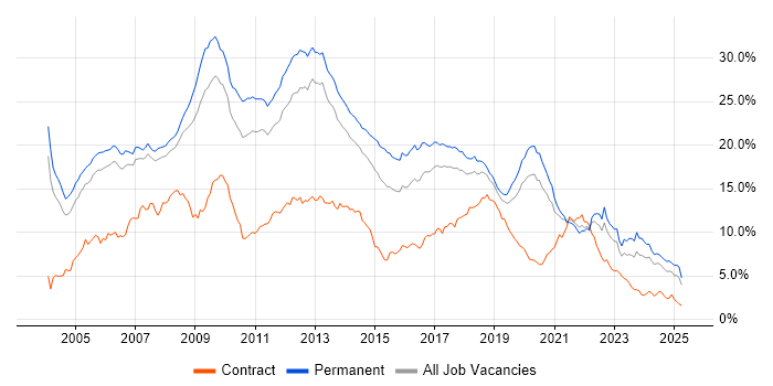 Job vacancy trend for .NET in Manchester Job vacancy trend for .NET in Manchester