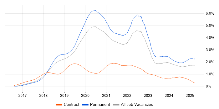 Job vacancy trend for .NET Core in Manchester
