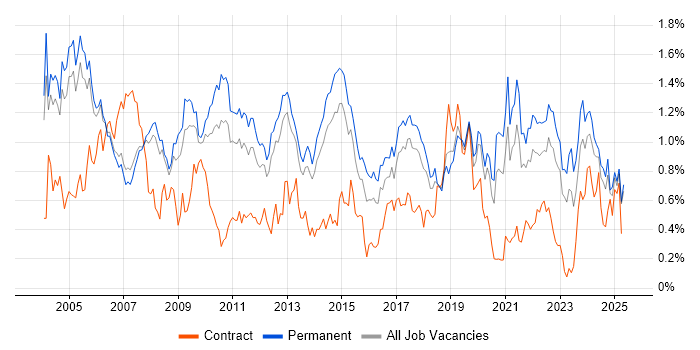 Job vacancy trend for Driving Licence in Manchester