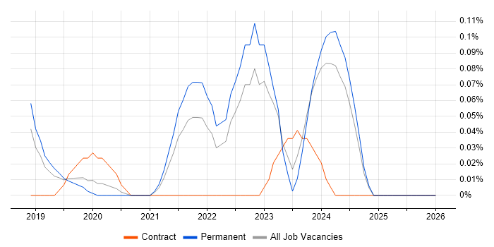 Dropbox job vacancy trend in Manchester