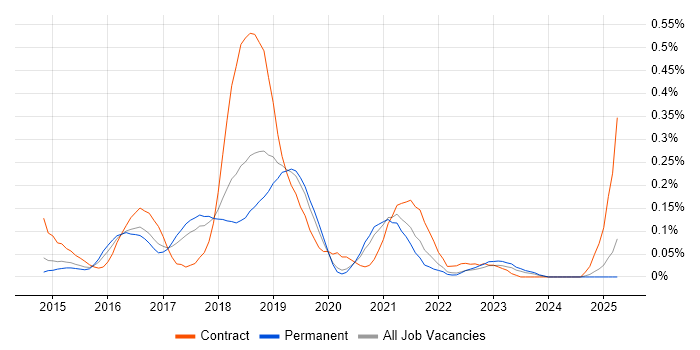 Job vacancy trend for Dropwizard in Manchester