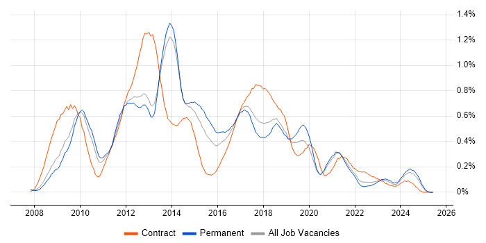 Job vacancy trend for Drupal in Manchester Job vacancy trend for Drupal in Manchester
