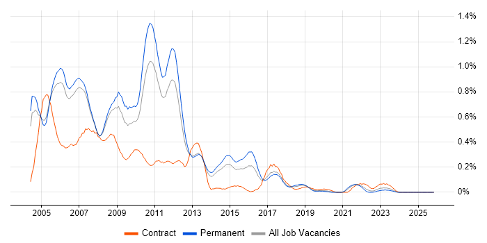 DTS job vacancy trend in Manchester