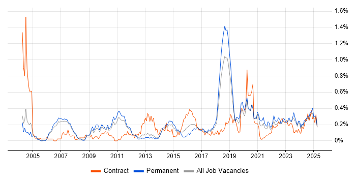 Job vacancy trend for Due Diligence in Manchester