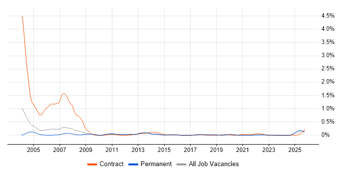 Dutch Language job vacancy trend in Manchester