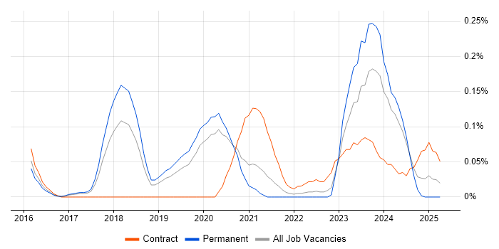 Job vacancy trend for DV Cleared Software Engineer in Manchester