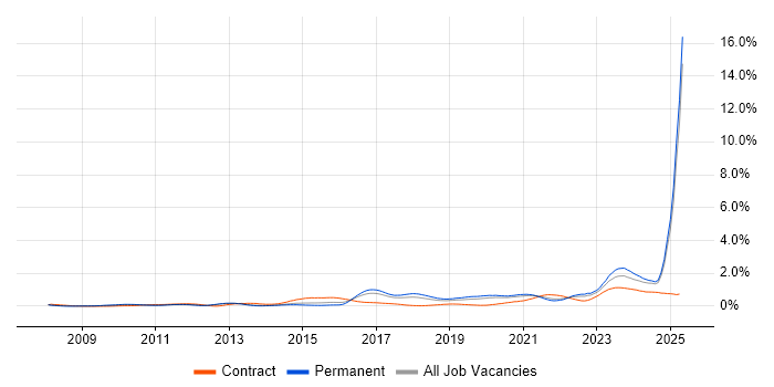 Job vacancy trend for DV Cleared in Manchester Job vacancy trend for DV Cleared in Manchester