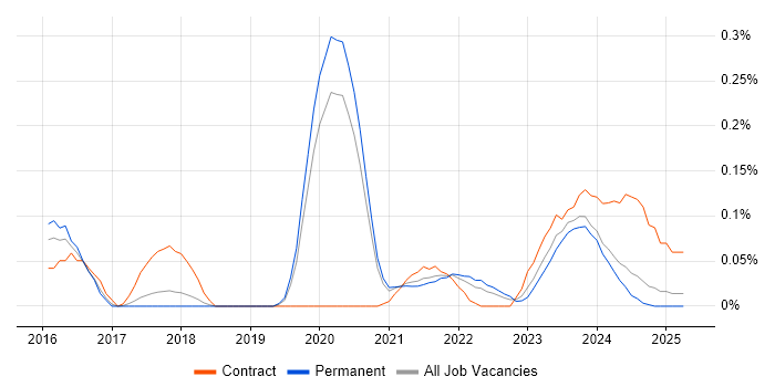 Job vacancy trend for Dynamic Application Security Testing in Manchester