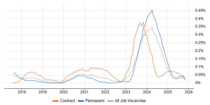 Dynamics 365 Analyst job vacancy trend in Manchester