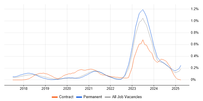Job vacancy trend for Dynamics 365 Architect in Manchester Job vacancy trend for Dynamics 365 Architect in Manchester