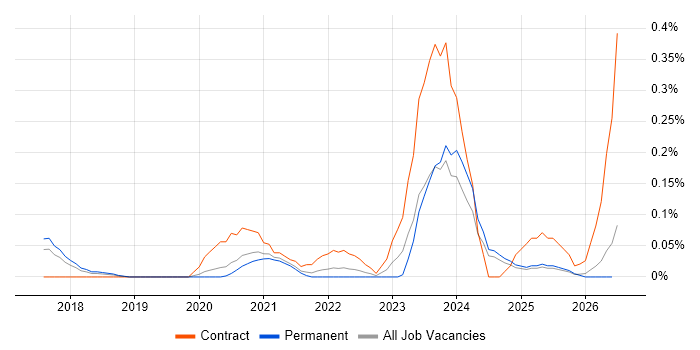 Dynamics 365 Business Analyst job vacancy trend in Manchester