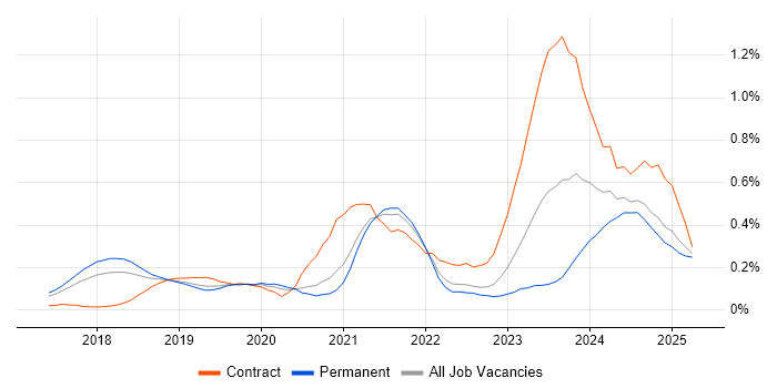 Job vacancy trend for Dynamics 365 Consultant in Manchester