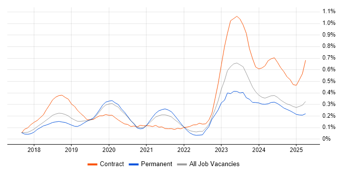 Job vacancy trend for Dynamics 365 Developer in Manchester