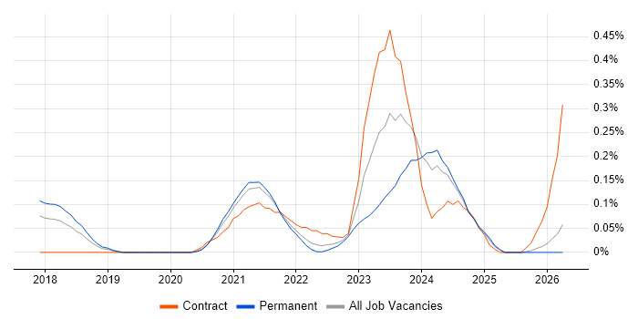Dynamics 365 Solution Architect job vacancy trend in Manchester