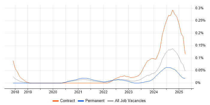 Job vacancy trend for Dynamics 365 Specialist in Manchester