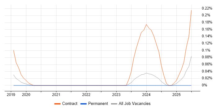 Job vacancy trend for Dynamics 365 Trainer in Manchester