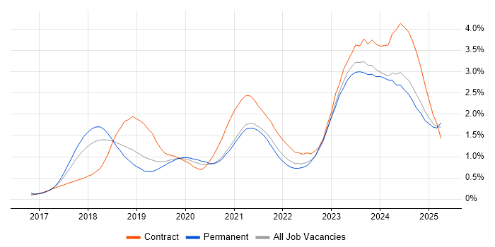 Job vacancy trend for Dynamics 365 in Manchester Job vacancy trend for Dynamics 365 in Manchester