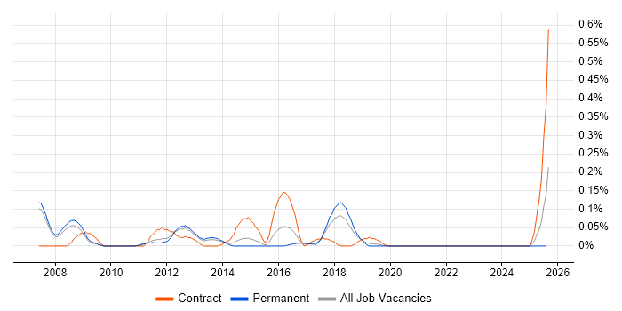 Job vacancy trend for Dynamics AX Architect in Manchester