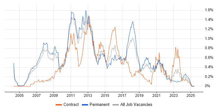 Job vacancy trend for Dynamics AX in Manchester Job vacancy trend for Dynamics AX in Manchester