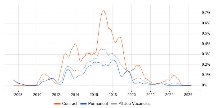 Dynamics CRM Developer job vacancy trend in Manchester